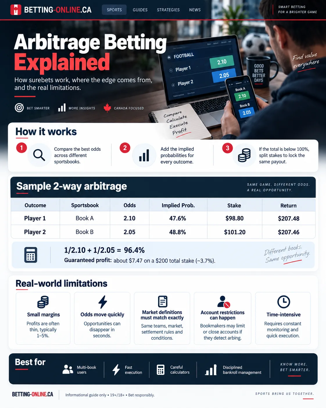 Arbitrage betting visual guide showing odds comparison, implied probability, stake splitting and practical limitations